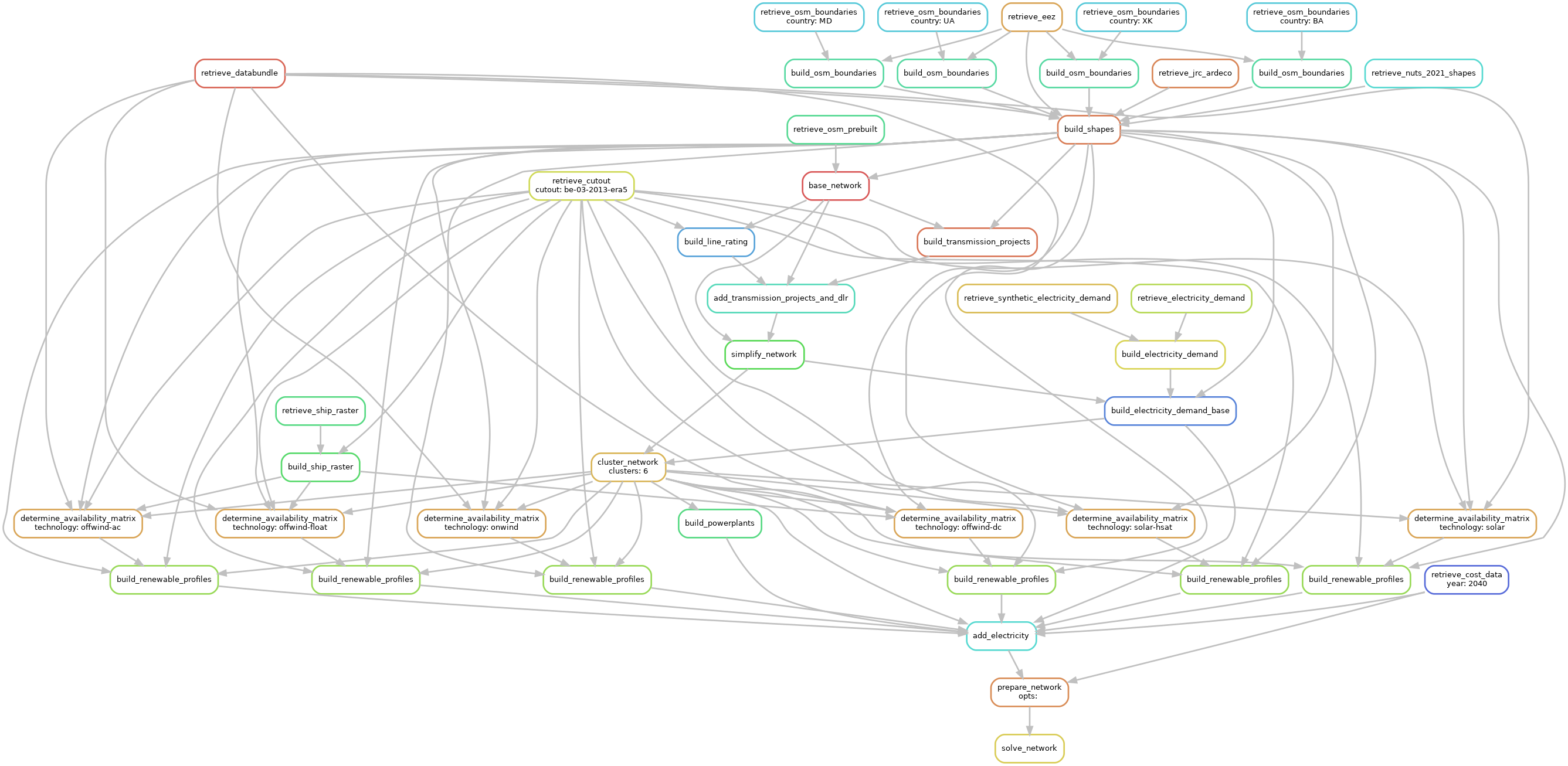 digraph snakemake_dag {
    graph[bgcolor=white, margin=0];
    node[shape=box, style=rounded, fontname=sans,                 fontsize=10, penwidth=2];
    edge[penwidth=2, color=grey];
        0[label = "solve_network", color = "0.15 0.6 0.85", style="rounded"];
        1[label = "prepare_network\nopts: ", color = "0.07 0.6 0.85", style="rounded"];
        2[label = "add_electricity", color = "0.49 0.6 0.85", style="rounded"];
        3[label = "build_renewable_profiles", color = "0.25 0.6 0.85", style="rounded"];
        4[label = "determine_availability_matrix\ntechnology: solar", color = "0.10 0.6 0.85", style="rounded"];
        5[label = "retrieve_databundle", color = "0.02 0.6 0.85", style="rounded"];
        6[label = "build_shapes", color = "0.05 0.6 0.85", style="rounded"];
        7[label = "retrieve_eez", color = "0.10 0.6 0.85", style="rounded"];
        8[label = "retrieve_nuts_2021_shapes", color = "0.49 0.6 0.85", style="rounded"];
        9[label = "build_osm_boundaries", color = "0.43 0.6 0.85", style="rounded"];
        10[label = "retrieve_osm_boundaries\ncountry: BA", color = "0.52 0.6 0.85", style="rounded"];
        11[label = "build_osm_boundaries", color = "0.43 0.6 0.85", style="rounded"];
        12[label = "retrieve_osm_boundaries\ncountry: MD", color = "0.52 0.6 0.85", style="rounded"];
        13[label = "build_osm_boundaries", color = "0.43 0.6 0.85", style="rounded"];
        14[label = "retrieve_osm_boundaries\ncountry: UA", color = "0.52 0.6 0.85", style="rounded"];
        15[label = "build_osm_boundaries", color = "0.43 0.6 0.85", style="rounded"];
        16[label = "retrieve_osm_boundaries\ncountry: XK", color = "0.52 0.6 0.85", style="rounded"];
        17[label = "retrieve_jrc_ardeco", color = "0.06 0.6 0.85", style="rounded"];
        18[label = "cluster_network\nclusters: 6", color = "0.12 0.6 0.85", style="rounded"];
        19[label = "simplify_network", color = "0.33 0.6 0.85", style="rounded"];
        20[label = "add_transmission_projects_and_dlr", color = "0.46 0.6 0.85", style="rounded"];
        21[label = "base_network", color = "0.00 0.6 0.85", style="rounded"];
        22[label = "retrieve_osm_prebuilt", color = "0.41 0.6 0.85", style="rounded"];
        23[label = "build_line_rating", color = "0.57 0.6 0.85", style="rounded"];
        24[label = "retrieve_cutout\ncutout: be-03-2013-era5", color = "0.18 0.6 0.85", style="rounded"];
        25[label = "build_transmission_projects", color = "0.04 0.6 0.85", style="rounded"];
        26[label = "build_electricity_demand_base", color = "0.61 0.6 0.85", style="rounded"];
        27[label = "build_electricity_demand", color = "0.16 0.6 0.85", style="rounded"];
        28[label = "retrieve_electricity_demand", color = "0.21 0.6 0.85", style="rounded"];
        29[label = "retrieve_synthetic_electricity_demand", color = "0.13 0.6 0.85", style="rounded"];
        30[label = "build_renewable_profiles", color = "0.25 0.6 0.85", style="rounded"];
        31[label = "determine_availability_matrix\ntechnology: solar-hsat", color = "0.10 0.6 0.85", style="rounded"];
        32[label = "build_renewable_profiles", color = "0.25 0.6 0.85", style="rounded"];
        33[label = "determine_availability_matrix\ntechnology: onwind", color = "0.10 0.6 0.85", style="rounded"];
        34[label = "build_renewable_profiles", color = "0.25 0.6 0.85", style="rounded"];
        35[label = "determine_availability_matrix\ntechnology: offwind-ac", color = "0.10 0.6 0.85", style="rounded"];
        36[label = "build_ship_raster", color = "0.36 0.6 0.85", style="rounded"];
        37[label = "retrieve_ship_raster", color = "0.39 0.6 0.85", style="rounded"];
        38[label = "build_renewable_profiles", color = "0.25 0.6 0.85", style="rounded"];
        39[label = "determine_availability_matrix\ntechnology: offwind-dc", color = "0.10 0.6 0.85", style="rounded"];
        40[label = "build_renewable_profiles", color = "0.25 0.6 0.85", style="rounded"];
        41[label = "determine_availability_matrix\ntechnology: offwind-float", color = "0.10 0.6 0.85", style="rounded"];
        42[label = "retrieve_cost_data\nyear: 2040", color = "0.64 0.6 0.85", style="rounded"];
        43[label = "build_powerplants", color = "0.39 0.6 0.85", style="rounded"];
        1 -> 0
        2 -> 1
        42 -> 1
        3 -> 2
        30 -> 2
        32 -> 2
        34 -> 2
        38 -> 2
        40 -> 2
        18 -> 2
        42 -> 2
        43 -> 2
        26 -> 2
        4 -> 3
        6 -> 3
        18 -> 3
        24 -> 3
        5 -> 4
        6 -> 4
        18 -> 4
        24 -> 4
        7 -> 6
        8 -> 6
        9 -> 6
        11 -> 6
        13 -> 6
        15 -> 6
        17 -> 6
        5 -> 6
        10 -> 9
        7 -> 9
        12 -> 11
        7 -> 11
        14 -> 13
        7 -> 13
        16 -> 15
        7 -> 15
        19 -> 18
        26 -> 18
        20 -> 19
        21 -> 19
        21 -> 20
        23 -> 20
        25 -> 20
        22 -> 21
        6 -> 21
        21 -> 23
        24 -> 23
        21 -> 25
        6 -> 25
        19 -> 26
        6 -> 26
        27 -> 26
        28 -> 27
        29 -> 27
        31 -> 30
        6 -> 30
        18 -> 30
        24 -> 30
        5 -> 31
        6 -> 31
        18 -> 31
        24 -> 31
        33 -> 32
        6 -> 32
        18 -> 32
        24 -> 32
        5 -> 33
        6 -> 33
        18 -> 33
        24 -> 33
        35 -> 34
        6 -> 34
        18 -> 34
        24 -> 34
        5 -> 35
        36 -> 35
        6 -> 35
        18 -> 35
        24 -> 35
        37 -> 36
        24 -> 36
        39 -> 38
        6 -> 38
        18 -> 38
        24 -> 38
        5 -> 39
        36 -> 39
        6 -> 39
        18 -> 39
        24 -> 39
        41 -> 40
        6 -> 40
        18 -> 40
        24 -> 40
        5 -> 41
        36 -> 41
        6 -> 41
        18 -> 41
        24 -> 41
        18 -> 43
}