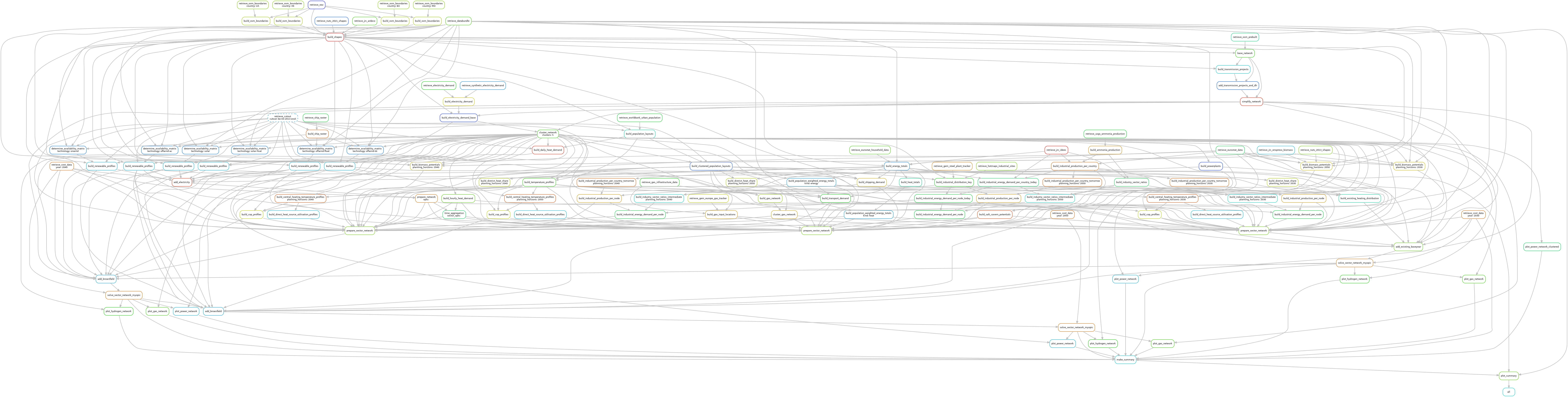 digraph snakemake_dag {
    graph[bgcolor=white, margin=0];
    node[shape=box, style=rounded, fontname=sans,                 fontsize=10, penwidth=2];
    edge[penwidth=2, color=grey];
        0[label = "all", color = "0.50 0.6 0.85", style="rounded"];
        1[label = "plot_summary", color = "0.26 0.6 0.85", style="rounded"];
        2[label = "make_summary", color = "0.51 0.6 0.85", style="rounded"];
        3[label = "solve_sector_network_myopic", color = "0.09 0.6 0.85", style="rounded"];
        4[label = "add_existing_baseyear", color = "0.26 0.6 0.85", style="rounded"];
        5[label = "prepare_sector_network", color = "0.25 0.6 0.85", style="rounded"];
        6[label = "build_renewable_profiles", color = "0.53 0.6 0.85", style="rounded"];
        7[label = "determine_availability_matrix\ntechnology: offwind-ac", color = "0.58 0.6 0.85", style="rounded"];
        8[label = "retrieve_databundle", color = "0.28 0.6 0.85", style="rounded"];
        9[label = "build_ship_raster", color = "0.07 0.6 0.85", style="rounded"];
        10[label = "retrieve_ship_raster", color = "0.37 0.6 0.85", style="rounded"];
        11[label = "retrieve_cutout\ncutout: be-03-2013-era5", color = "0.55 0.6 0.85", style="rounded,dashed"];
        12[label = "build_shapes", color = "0.00 0.6 0.85", style="rounded"];
        13[label = "retrieve_eez", color = "0.66 0.6 0.85", style="rounded"];
        14[label = "retrieve_nuts_2021_shapes", color = "0.60 0.6 0.85", style="rounded"];
        15[label = "build_osm_boundaries", color = "0.21 0.6 0.85", style="rounded"];
        16[label = "retrieve_osm_boundaries\ncountry: BA", color = "0.23 0.6 0.85", style="rounded"];
        17[label = "build_osm_boundaries", color = "0.21 0.6 0.85", style="rounded"];
        18[label = "retrieve_osm_boundaries\ncountry: MD", color = "0.23 0.6 0.85", style="rounded"];
        19[label = "build_osm_boundaries", color = "0.21 0.6 0.85", style="rounded"];
        20[label = "retrieve_osm_boundaries\ncountry: UA", color = "0.23 0.6 0.85", style="rounded"];
        21[label = "build_osm_boundaries", color = "0.21 0.6 0.85", style="rounded"];
        22[label = "retrieve_osm_boundaries\ncountry: XK", color = "0.23 0.6 0.85", style="rounded"];
        23[label = "retrieve_jrc_ardeco", color = "0.29 0.6 0.85", style="rounded"];
        24[label = "cluster_network\nclusters: 5", color = "0.30 0.6 0.85", style="rounded"];
        25[label = "simplify_network", color = "0.02 0.6 0.85", style="rounded"];
        26[label = "add_transmission_projects_and_dlr", color = "0.60 0.6 0.85", style="rounded"];
        27[label = "base_network", color = "0.30 0.6 0.85", style="rounded"];
        28[label = "retrieve_osm_prebuilt", color = "0.43 0.6 0.85", style="rounded"];
        29[label = "build_transmission_projects", color = "0.51 0.6 0.85", style="rounded"];
        30[label = "build_electricity_demand_base", color = "0.64 0.6 0.85", style="rounded"];
        31[label = "build_electricity_demand", color = "0.16 0.6 0.85", style="rounded"];
        32[label = "retrieve_electricity_demand", color = "0.33 0.6 0.85", style="rounded"];
        33[label = "retrieve_synthetic_electricity_demand", color = "0.56 0.6 0.85", style="rounded"];
        34[label = "build_renewable_profiles", color = "0.53 0.6 0.85", style="rounded"];
        35[label = "determine_availability_matrix\ntechnology: offwind-dc", color = "0.58 0.6 0.85", style="rounded"];
        36[label = "build_renewable_profiles", color = "0.53 0.6 0.85", style="rounded"];
        37[label = "determine_availability_matrix\ntechnology: offwind-float", color = "0.58 0.6 0.85", style="rounded"];
        38[label = "cluster_gas_network", color = "0.13 0.6 0.85", style="rounded"];
        39[label = "build_gas_network", color = "0.22 0.6 0.85", style="rounded"];
        40[label = "retrieve_gas_infrastructure_data", color = "0.33 0.6 0.85", style="rounded"];
        41[label = "build_gas_input_locations", color = "0.12 0.6 0.85", style="rounded"];
        42[label = "retrieve_gem_europe_gas_tracker", color = "0.17 0.6 0.85", style="rounded"];
        43[label = "time_aggregation\nsector_opts: ", color = "0.40 0.6 0.85", style="rounded"];
        44[label = "prepare_network\nopts: ", color = "0.09 0.6 0.85", style="rounded"];
        45[label = "add_electricity", color = "0.03 0.6 0.85", style="rounded"];
        46[label = "build_renewable_profiles", color = "0.53 0.6 0.85", style="rounded"];
        47[label = "determine_availability_matrix\ntechnology: solar", color = "0.58 0.6 0.85", style="rounded"];
        48[label = "build_renewable_profiles", color = "0.53 0.6 0.85", style="rounded"];
        49[label = "determine_availability_matrix\ntechnology: solar-hsat", color = "0.58 0.6 0.85", style="rounded"];
        50[label = "build_renewable_profiles", color = "0.53 0.6 0.85", style="rounded"];
        51[label = "determine_availability_matrix\ntechnology: onwind", color = "0.58 0.6 0.85", style="rounded"];
        52[label = "retrieve_cost_data\nyear: 2040", color = "0.08 0.6 0.85", style="rounded"];
        53[label = "build_powerplants", color = "0.63 0.6 0.85", style="rounded"];
        54[label = "build_hourly_heat_demand", color = "0.27 0.6 0.85", style="rounded"];
        55[label = "build_daily_heat_demand", color = "0.02 0.6 0.85", style="rounded"];
        56[label = "build_population_layouts", color = "0.47 0.6 0.85", style="rounded"];
        57[label = "retrieve_worldbank_urban_population", color = "0.36 0.6 0.85", style="rounded"];
        58[label = "retrieve_eurostat_data", color = "0.39 0.6 0.85", style="rounded"];
        59[label = "build_population_weighted_energy_totals\nkind: energy", color = "0.55 0.6 0.85", style="rounded"];
        60[label = "build_energy_totals", color = "0.57 0.6 0.85", style="rounded"];
        61[label = "retrieve_jrc_idees", color = "0.01 0.6 0.85", style="rounded"];
        62[label = "retrieve_eurostat_household_data", color = "0.28 0.6 0.85", style="rounded"];
        63[label = "build_clustered_population_layouts", color = "0.61 0.6 0.85", style="rounded"];
        64[label = "build_population_weighted_energy_totals\nkind: heat", color = "0.55 0.6 0.85", style="rounded"];
        65[label = "build_heat_totals", color = "0.44 0.6 0.85", style="rounded"];
        66[label = "build_shipping_demand", color = "0.14 0.6 0.85", style="rounded"];
        67[label = "build_transport_demand", color = "0.34 0.6 0.85", style="rounded"];
        68[label = "build_temperature_profiles", color = "0.31 0.6 0.85", style="rounded"];
        69[label = "build_biomass_potentials\nplanning_horizons: 2030", color = "0.15 0.6 0.85", style="rounded"];
        70[label = "retrieve_jrc_enspreso_biomass", color = "0.52 0.6 0.85", style="rounded"];
        71[label = "retrieve_nuts_2013_shapes", color = "0.24 0.6 0.85", style="rounded"];
        72[label = "retrieve_cost_data\nyear: 2030", color = "0.08 0.6 0.85", style="rounded"];
        73[label = "build_salt_cavern_potentials", color = "0.05 0.6 0.85", style="rounded"];
        74[label = "build_industrial_energy_demand_per_node", color = "0.38 0.6 0.85", style="rounded"];
        75[label = "build_industry_sector_ratios_intermediate\nplanning_horizons: 2030", color = "0.49 0.6 0.85", style="rounded"];
        76[label = "build_industry_sector_ratios", color = "0.39 0.6 0.85", style="rounded"];
        77[label = "build_ammonia_production", color = "0.11 0.6 0.85", style="rounded"];
        78[label = "retrieve_usgs_ammonia_production", color = "0.36 0.6 0.85", style="rounded"];
        79[label = "build_industrial_energy_demand_per_country_today", color = "0.41 0.6 0.85", style="rounded"];
        80[label = "build_industrial_production_per_country", color = "0.08 0.6 0.85", style="rounded"];
        81[label = "build_industrial_production_per_node", color = "0.12 0.6 0.85", style="rounded"];
        82[label = "build_industrial_distribution_key", color = "0.34 0.6 0.85", style="rounded"];
        83[label = "retrieve_hotmaps_industrial_sites", color = "0.24 0.6 0.85", style="rounded"];
        84[label = "retrieve_gem_steel_plant_tracker", color = "0.10 0.6 0.85", style="rounded"];
        85[label = "build_industrial_production_per_country_tomorrow\nplanning_horizons: 2030", color = "0.07 0.6 0.85", style="rounded"];
        86[label = "build_industrial_energy_demand_per_node_today", color = "0.37 0.6 0.85", style="rounded"];
        87[label = "build_district_heat_share\nplanning_horizons: 2030", color = "0.20 0.6 0.85", style="rounded"];
        88[label = "build_cop_profiles", color = "0.18 0.6 0.85", style="rounded"];
        89[label = "build_central_heating_temperature_profiles\nplanning_horizons: 2030", color = "0.06 0.6 0.85", style="rounded"];
        90[label = "build_direct_heat_source_utilisation_profiles", color = "0.52 0.6 0.85", style="rounded"];
        91[label = "build_existing_heating_distribution", color = "0.46 0.6 0.85", style="rounded"];
        92[label = "solve_sector_network_myopic", color = "0.09 0.6 0.85", style="rounded"];
        93[label = "add_brownfield", color = "0.54 0.6 0.85", style="rounded"];
        94[label = "prepare_sector_network", color = "0.25 0.6 0.85", style="rounded"];
        95[label = "build_biomass_potentials\nplanning_horizons: 2040", color = "0.15 0.6 0.85", style="rounded"];
        96[label = "build_industrial_energy_demand_per_node", color = "0.38 0.6 0.85", style="rounded"];
        97[label = "build_industry_sector_ratios_intermediate\nplanning_horizons: 2040", color = "0.49 0.6 0.85", style="rounded"];
        98[label = "build_industrial_production_per_node", color = "0.12 0.6 0.85", style="rounded"];
        99[label = "build_industrial_production_per_country_tomorrow\nplanning_horizons: 2040", color = "0.07 0.6 0.85", style="rounded"];
        100[label = "build_district_heat_share\nplanning_horizons: 2040", color = "0.20 0.6 0.85", style="rounded"];
        101[label = "build_cop_profiles", color = "0.18 0.6 0.85", style="rounded"];
        102[label = "build_central_heating_temperature_profiles\nplanning_horizons: 2040", color = "0.06 0.6 0.85", style="rounded"];
        103[label = "build_direct_heat_source_utilisation_profiles", color = "0.52 0.6 0.85", style="rounded"];
        104[label = "solve_sector_network_myopic", color = "0.09 0.6 0.85", style="rounded"];
        105[label = "add_brownfield", color = "0.54 0.6 0.85", style="rounded"];
        106[label = "prepare_sector_network", color = "0.25 0.6 0.85", style="rounded"];
        107[label = "build_biomass_potentials\nplanning_horizons: 2050", color = "0.15 0.6 0.85", style="rounded"];
        108[label = "retrieve_cost_data\nyear: 2050", color = "0.08 0.6 0.85", style="rounded"];
        109[label = "build_industrial_energy_demand_per_node", color = "0.38 0.6 0.85", style="rounded"];
        110[label = "build_industry_sector_ratios_intermediate\nplanning_horizons: 2050", color = "0.49 0.6 0.85", style="rounded"];
        111[label = "build_industrial_production_per_node", color = "0.12 0.6 0.85", style="rounded"];
        112[label = "build_industrial_production_per_country_tomorrow\nplanning_horizons: 2050", color = "0.07 0.6 0.85", style="rounded"];
        113[label = "build_district_heat_share\nplanning_horizons: 2050", color = "0.20 0.6 0.85", style="rounded"];
        114[label = "build_cop_profiles", color = "0.18 0.6 0.85", style="rounded"];
        115[label = "build_central_heating_temperature_profiles\nplanning_horizons: 2050", color = "0.06 0.6 0.85", style="rounded"];
        116[label = "build_direct_heat_source_utilisation_profiles", color = "0.52 0.6 0.85", style="rounded"];
        117[label = "plot_power_network_clustered", color = "0.40 0.6 0.85", style="rounded"];
        118[label = "plot_power_network", color = "0.53 0.6 0.85", style="rounded"];
        119[label = "plot_power_network", color = "0.53 0.6 0.85", style="rounded"];
        120[label = "plot_power_network", color = "0.53 0.6 0.85", style="rounded"];
        121[label = "plot_hydrogen_network", color = "0.32 0.6 0.85", style="rounded"];
        122[label = "plot_hydrogen_network", color = "0.32 0.6 0.85", style="rounded"];
        123[label = "plot_hydrogen_network", color = "0.32 0.6 0.85", style="rounded"];
        124[label = "plot_gas_network", color = "0.29 0.6 0.85", style="rounded"];
        125[label = "plot_gas_network", color = "0.29 0.6 0.85", style="rounded"];
        126[label = "plot_gas_network", color = "0.29 0.6 0.85", style="rounded"];
        1 -> 0
        2 -> 1
        58 -> 1
        8 -> 1
        3 -> 2
        92 -> 2
        104 -> 2
        72 -> 2
        117 -> 2
        118 -> 2
        119 -> 2
        120 -> 2
        121 -> 2
        122 -> 2
        123 -> 2
        124 -> 2
        125 -> 2
        126 -> 2
        4 -> 3
        72 -> 3
        5 -> 4
        53 -> 4
        25 -> 4
        24 -> 4
        63 -> 4
        72 -> 4
        88 -> 4
        91 -> 4
        60 -> 4
        6 -> 5
        34 -> 5
        36 -> 5
        38 -> 5
        41 -> 5
        43 -> 5
        44 -> 5
        58 -> 5
        59 -> 5
        64 -> 5
        66 -> 5
        67 -> 5
        60 -> 5
        8 -> 5
        69 -> 5
        72 -> 5
        73 -> 5
        25 -> 5
        24 -> 5
        63 -> 5
        74 -> 5
        54 -> 5
        81 -> 5
        87 -> 5
        68 -> 5
        88 -> 5
        90 -> 5
        7 -> 6
        12 -> 6
        24 -> 6
        11 -> 6
        8 -> 7
        9 -> 7
        12 -> 7
        24 -> 7
        11 -> 7
        10 -> 9
        11 -> 9
        13 -> 12
        14 -> 12
        15 -> 12
        17 -> 12
        19 -> 12
        21 -> 12
        23 -> 12
        8 -> 12
        16 -> 15
        13 -> 15
        18 -> 17
        13 -> 17
        20 -> 19
        13 -> 19
        22 -> 21
        13 -> 21
        25 -> 24
        30 -> 24
        26 -> 25
        27 -> 25
        27 -> 26
        29 -> 26
        28 -> 27
        12 -> 27
        27 -> 29
        12 -> 29
        25 -> 30
        12 -> 30
        31 -> 30
        32 -> 31
        33 -> 31
        35 -> 34
        12 -> 34
        24 -> 34
        11 -> 34
        8 -> 35
        9 -> 35
        12 -> 35
        24 -> 35
        11 -> 35
        37 -> 36
        12 -> 36
        24 -> 36
        11 -> 36
        8 -> 37
        9 -> 37
        12 -> 37
        24 -> 37
        11 -> 37
        39 -> 38
        24 -> 38
        40 -> 39
        42 -> 41
        40 -> 41
        24 -> 41
        44 -> 43
        54 -> 43
        45 -> 44
        52 -> 44
        46 -> 45
        48 -> 45
        50 -> 45
        6 -> 45
        34 -> 45
        36 -> 45
        24 -> 45
        52 -> 45
        53 -> 45
        30 -> 45
        47 -> 46
        12 -> 46
        24 -> 46
        11 -> 46
        8 -> 47
        12 -> 47
        24 -> 47
        11 -> 47
        49 -> 48
        12 -> 48
        24 -> 48
        11 -> 48
        8 -> 49
        12 -> 49
        24 -> 49
        11 -> 49
        51 -> 50
        12 -> 50
        24 -> 50
        11 -> 50
        8 -> 51
        12 -> 51
        24 -> 51
        11 -> 51
        24 -> 53
        55 -> 54
        56 -> 55
        24 -> 55
        11 -> 55
        12 -> 56
        57 -> 56
        11 -> 56
        60 -> 59
        63 -> 59
        12 -> 60
        8 -> 60
        61 -> 60
        58 -> 60
        62 -> 60
        56 -> 63
        24 -> 63
        11 -> 63
        65 -> 64
        63 -> 64
        60 -> 65
        12 -> 66
        24 -> 66
        60 -> 66
        63 -> 67
        59 -> 67
        60 -> 67
        8 -> 67
        68 -> 67
        56 -> 68
        24 -> 68
        11 -> 68
        70 -> 69
        58 -> 69
        71 -> 69
        24 -> 69
        8 -> 69
        12 -> 69
        8 -> 73
        24 -> 73
        75 -> 74
        81 -> 74
        86 -> 74
        76 -> 75
        79 -> 75
        80 -> 75
        77 -> 76
        61 -> 76
        78 -> 77
        60 -> 79
        61 -> 79
        80 -> 79
        77 -> 80
        61 -> 80
        58 -> 80
        82 -> 81
        85 -> 81
        24 -> 82
        63 -> 82
        83 -> 82
        84 -> 82
        80 -> 85
        82 -> 86
        79 -> 86
        60 -> 87
        63 -> 87
        89 -> 88
        68 -> 88
        24 -> 88
        68 -> 89
        24 -> 89
        89 -> 90
        63 -> 91
        59 -> 91
        87 -> 91
        93 -> 92
        52 -> 92
        46 -> 93
        48 -> 93
        50 -> 93
        6 -> 93
        34 -> 93
        36 -> 93
        25 -> 93
        24 -> 93
        94 -> 93
        3 -> 93
        52 -> 93
        101 -> 93
        6 -> 94
        34 -> 94
        36 -> 94
        38 -> 94
        41 -> 94
        43 -> 94
        44 -> 94
        58 -> 94
        59 -> 94
        64 -> 94
        66 -> 94
        67 -> 94
        60 -> 94
        8 -> 94
        95 -> 94
        52 -> 94
        73 -> 94
        25 -> 94
        24 -> 94
        63 -> 94
        96 -> 94
        54 -> 94
        98 -> 94
        100 -> 94
        68 -> 94
        101 -> 94
        103 -> 94
        70 -> 95
        58 -> 95
        71 -> 95
        24 -> 95
        8 -> 95
        12 -> 95
        97 -> 96
        98 -> 96
        86 -> 96
        76 -> 97
        79 -> 97
        80 -> 97
        82 -> 98
        99 -> 98
        80 -> 99
        60 -> 100
        63 -> 100
        102 -> 101
        68 -> 101
        24 -> 101
        68 -> 102
        24 -> 102
        102 -> 103
        105 -> 104
        108 -> 104
        46 -> 105
        48 -> 105
        50 -> 105
        6 -> 105
        34 -> 105
        36 -> 105
        25 -> 105
        24 -> 105
        106 -> 105
        92 -> 105
        108 -> 105
        114 -> 105
        6 -> 106
        34 -> 106
        36 -> 106
        38 -> 106
        41 -> 106
        43 -> 106
        44 -> 106
        58 -> 106
        59 -> 106
        64 -> 106
        66 -> 106
        67 -> 106
        60 -> 106
        8 -> 106
        107 -> 106
        108 -> 106
        73 -> 106
        25 -> 106
        24 -> 106
        63 -> 106
        109 -> 106
        54 -> 106
        111 -> 106
        113 -> 106
        68 -> 106
        114 -> 106
        116 -> 106
        70 -> 107
        58 -> 107
        71 -> 107
        24 -> 107
        8 -> 107
        12 -> 107
        110 -> 109
        111 -> 109
        86 -> 109
        76 -> 110
        79 -> 110
        80 -> 110
        82 -> 111
        112 -> 111
        80 -> 112
        60 -> 113
        63 -> 113
        115 -> 114
        68 -> 114
        24 -> 114
        68 -> 115
        24 -> 115
        115 -> 116
        24 -> 117
        3 -> 118
        24 -> 118
        92 -> 119
        24 -> 119
        104 -> 120
        24 -> 120
        3 -> 121
        24 -> 121
        92 -> 122
        24 -> 122
        104 -> 123
        24 -> 123
        3 -> 124
        24 -> 124
        92 -> 125
        24 -> 125
        104 -> 126
        24 -> 126
}